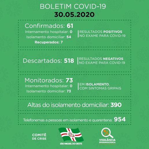 Mulher de 45 anos é o 61º caso de coronavírus em São Miguel do Oeste