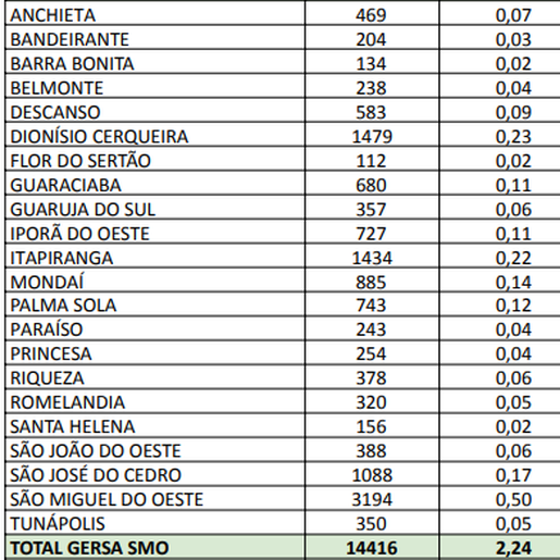 Regional de Saúde de SMOeste receberá 920 doses de vacinas contra Covid para crianças