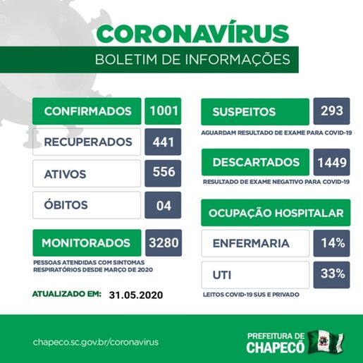 Chapecó registra mais de mil casos de Coronavírus com cerca de 440 recuperados