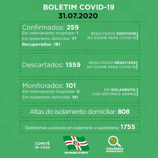 Sobe para 78 o número de casos ativos da COVID-19 em São Miguel do Oeste