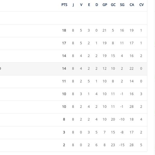Guarani empata com Aliança e segue na liderança da Taça D’Lamb Sport e Sicredi