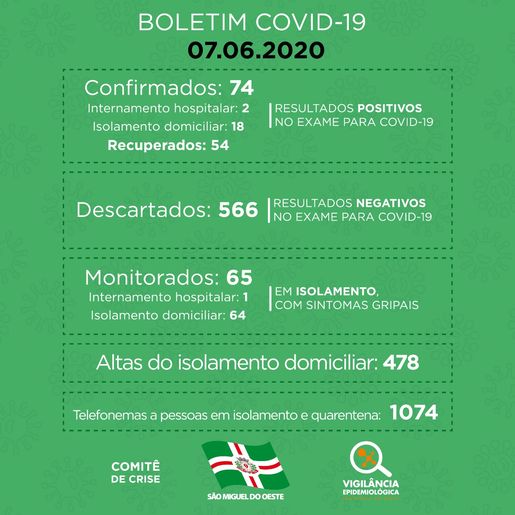SMOeste não tem novos casos confirmados de Coronavírus em 24h, diz Prefeitura