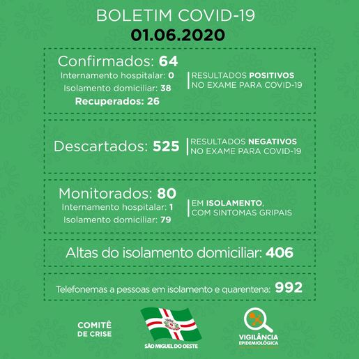 São Miguel do Oeste registra 26 pessoas recuperadas do COVID-19