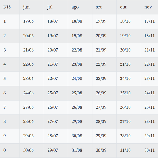 Governo paga Auxílio Brasil a beneficiários com NIS final 7