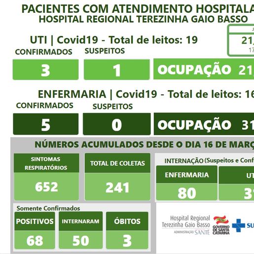 Hospital Regional tem mais três altas de pacientes com Covid-19