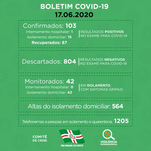 COVID-19: SMO tem 16 pessoas com a doença e 87 recuperadas