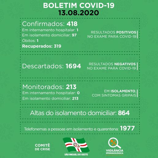 Sobe para 98 os casos ativos da COVID em São Miguel do Oeste