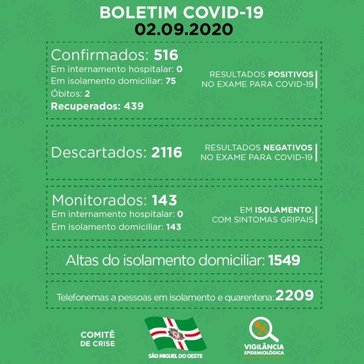 15 novos casos de Covid-19 são confirmados em SMOeste