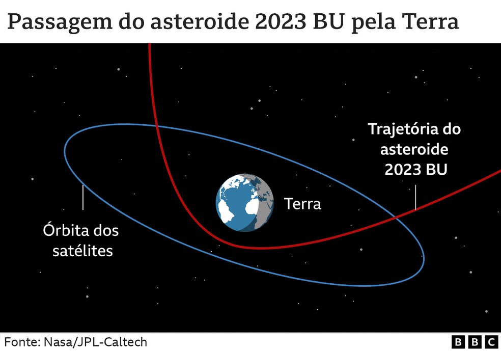 Passagem do asteroide 2023 BU pela Terra — Foto: Nasa/JPL-Caltech