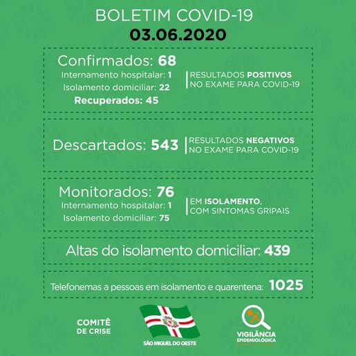 Com mais 7 pessoas, São Miguel do Oeste tem 45 recuperadas do coronavírus