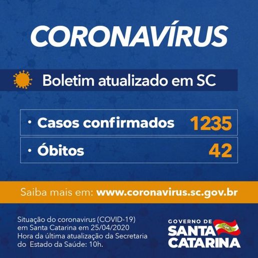 Santa Cataria tem 1.235 casos de Coronavírus confirmados