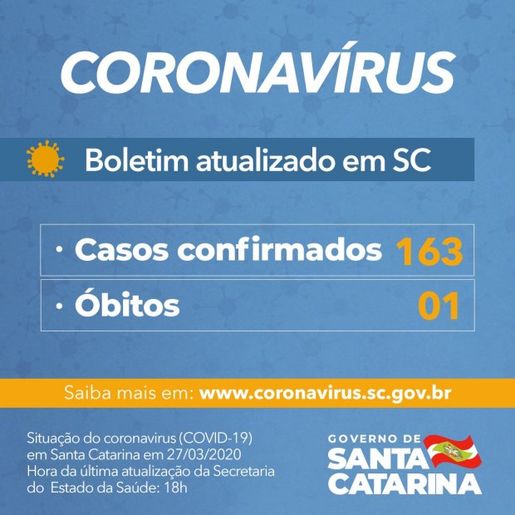 VÍDEO: Sobe para 163 o número de casos de Coronavírus em SC