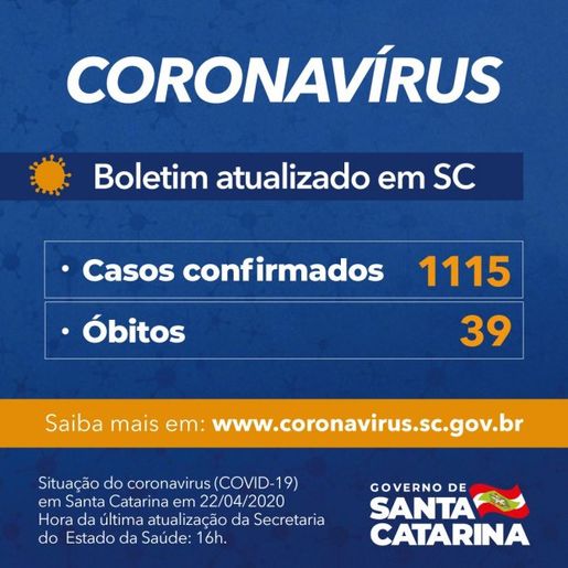 Governo confirma 1.115 casos e 39 óbitos por COVID-19 em Santa Catarina