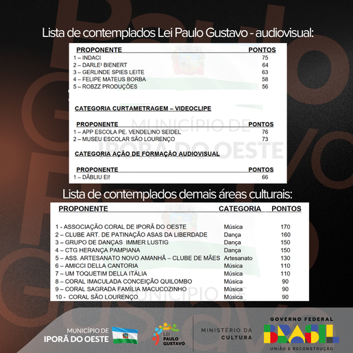 Iporã do Oeste divulga resultado dos Editais da Lei Paulo Gustavo