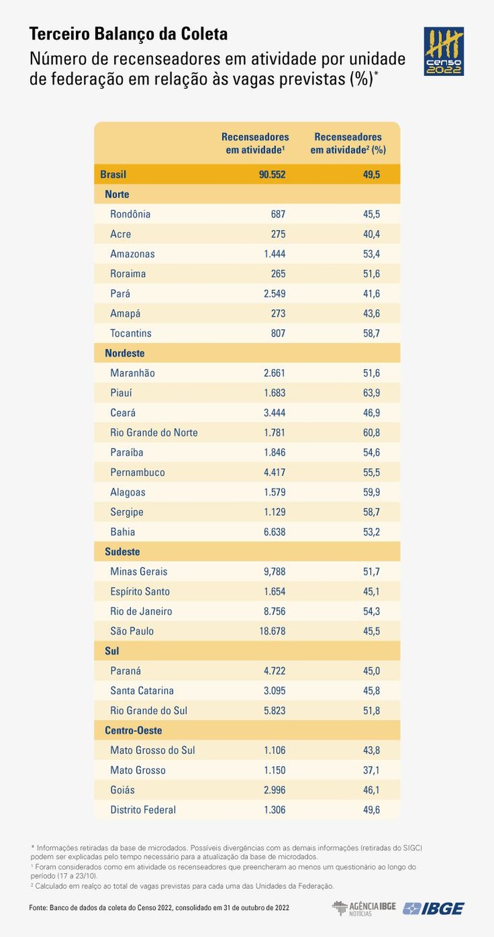 Recenseadores em atividade em relação ao total de vagas — Foto: Reprodução/IBGE