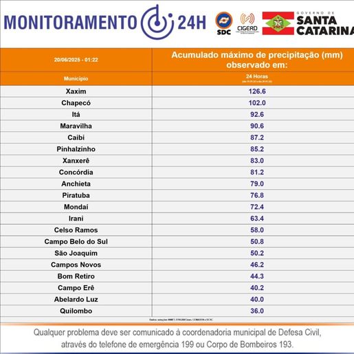 Oeste de SC é castigado por chuvas de mais de 100 milímetros em 24 horas
