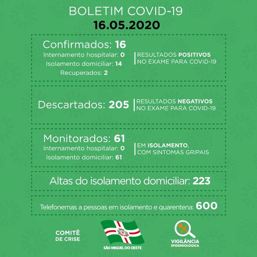SMO registra 16 casos confirmados e 2 recuperados do COVID-19