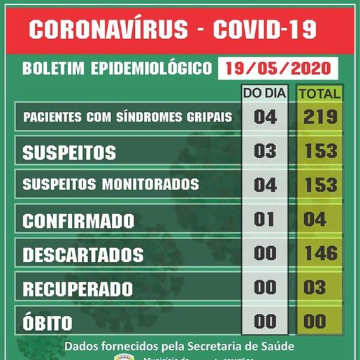 Itapiranga confirma 4º caso de Covid 19