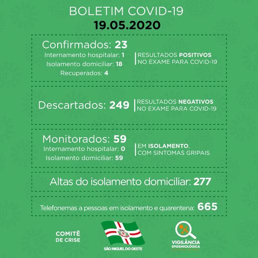 Sobe para 23 o número de casos confirmados de COVID-19 em SMO