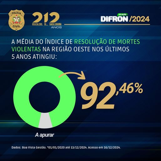 Polícia Civil cumpre mais de 1.150 mandados de prisão na região Oeste