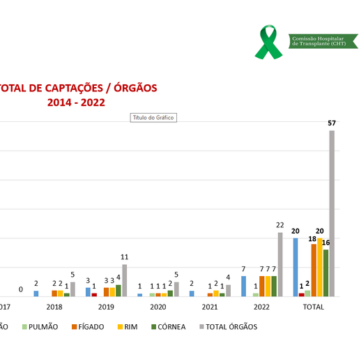 Campanha “SETEMBRO VERDE” estimula a doação de órgãos