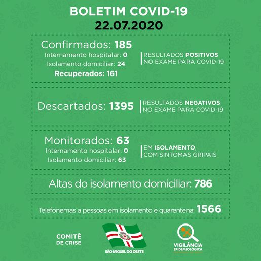 São Miguel do Oeste confirma mais um caso de Covid-19 no município