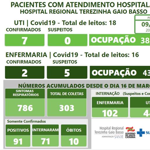 Hospital Regional registra 10º óbito por Covid-19