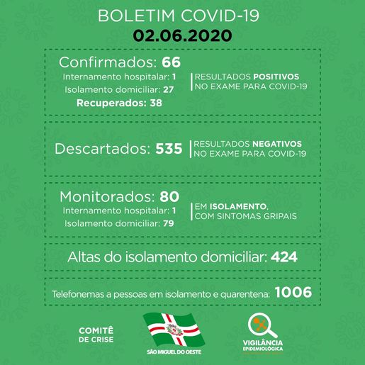 Sobe para 38 pessoas recuperadas do COVID-19 em São Miguel do Oeste