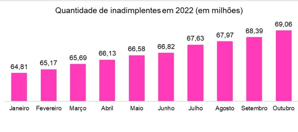 Inadimplência Serasa — Foto: Divulgação