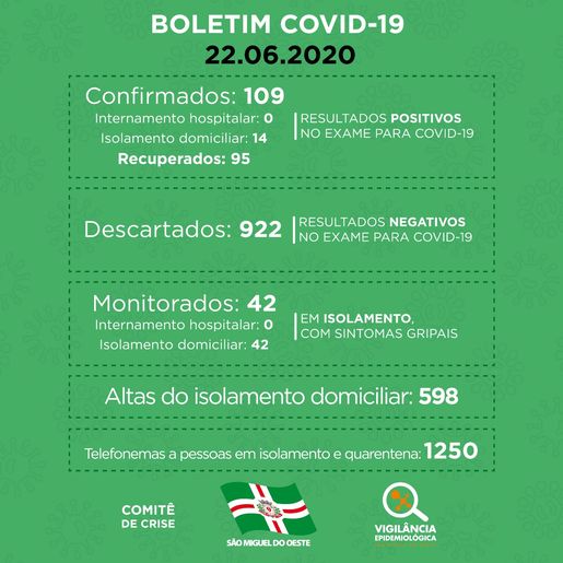 Chega a 95 o número de pessoas recuperadas do coronavírus em SMO