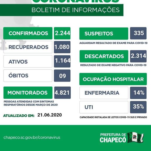 Número de casos confirmados de coronavírus chega a 2.244 em Chapecó