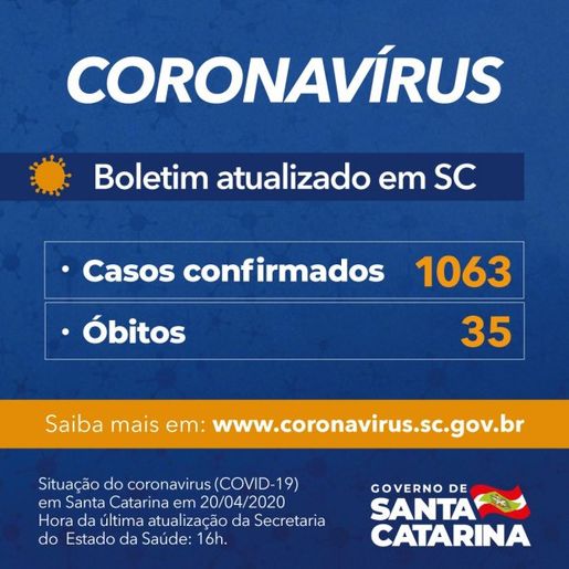 Governo do Estado confirma 1.063 casos e 35 mortes por Covid-19