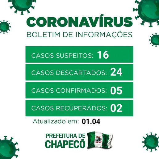 Dois pacientes com coronavírus estão recuperados em Chapecó, afirma médica