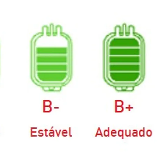 Hemosc necessita com urgência de doação de sangue O negativo