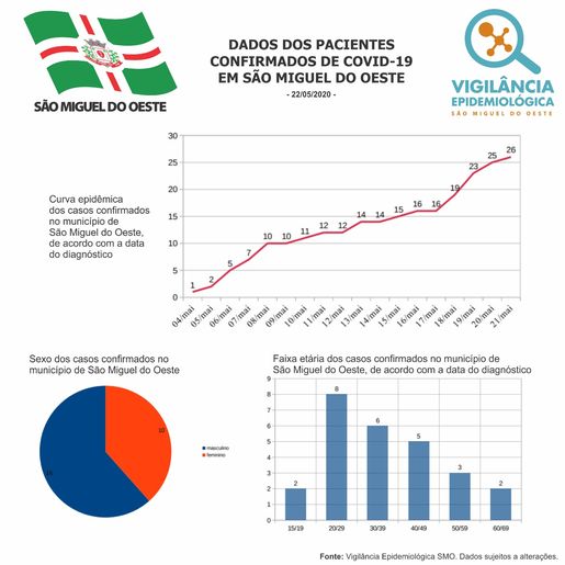 São Miguel do Oeste não registra nenhum novo caso de COVID-19 em 24h