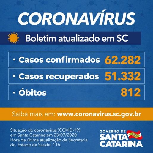Estado confirma 62.282 casos e 812 mortes por Covid-19