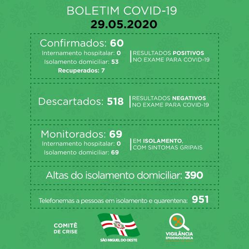Com mais 6 confirmações, SMO registra 60 casos de COVID-19