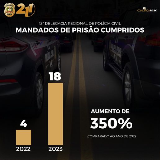 Número de prisões pela Polícia Civil na região de São Miguel aumenta em 350% em 2024
