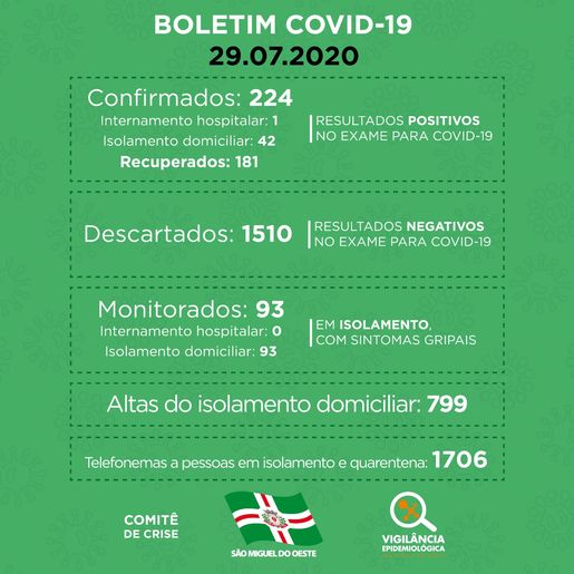 COVID: Mais 11 pessoas testam positivo e número chega a 43 em SMO