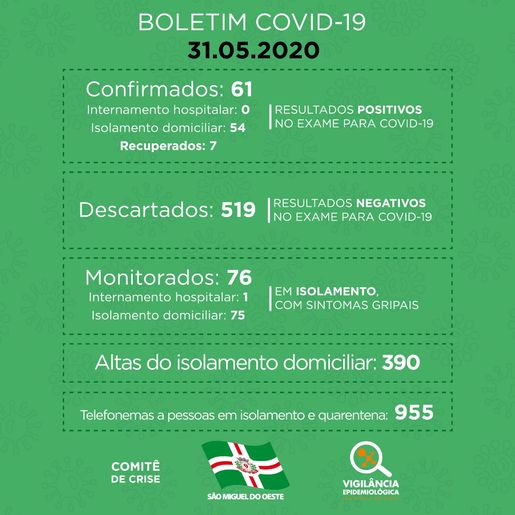 Saúde não registra novos casos de Covid-19 em São Miguel do Oeste