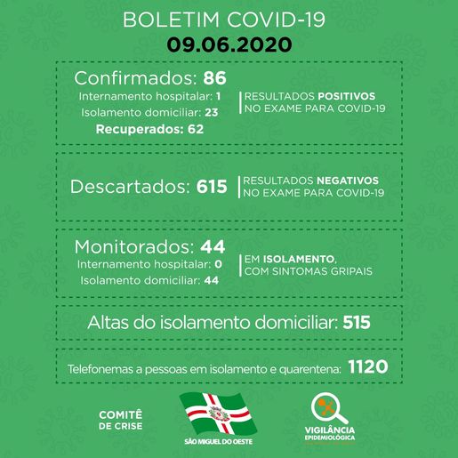 Chega a 62 o número de pessoas recuperadas de COVID-19 em SMO