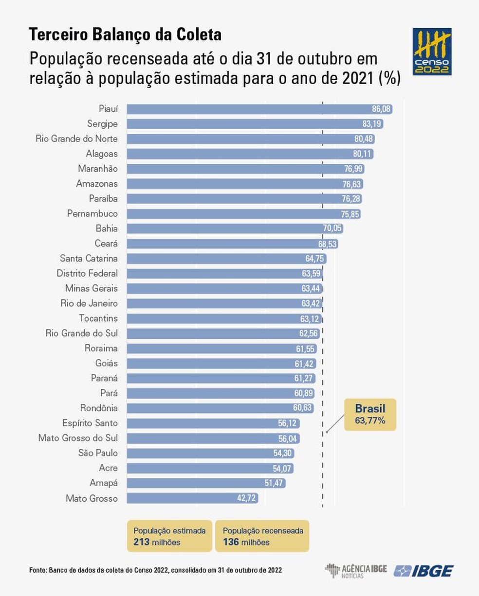 População recenseada em relação ao total — Foto: Reprodução/IBGE