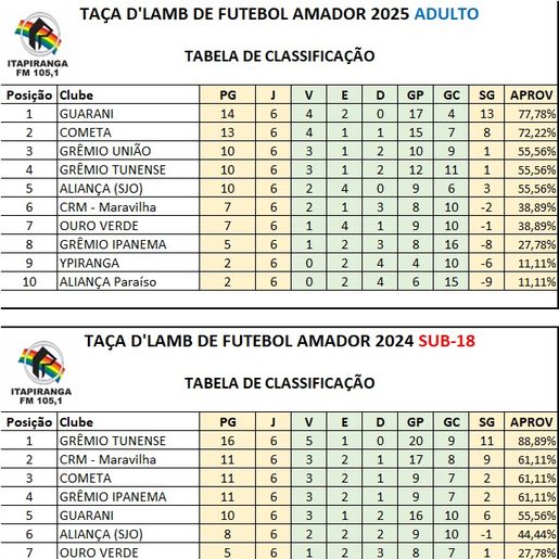 Guarani empata e segue líder da Taça D’Lamb Sport