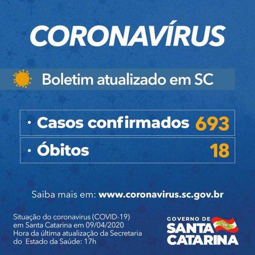 Casos de COVID-19 em SC sobem para 693 e chega a 18 o número de mortes