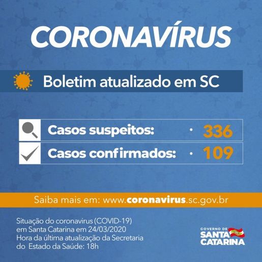 Governo confirma 109 casos de Coronavírus em Santa Catarina