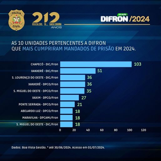 Polícia Civil apresenta indicadores de criminalidade na região Oeste de SC