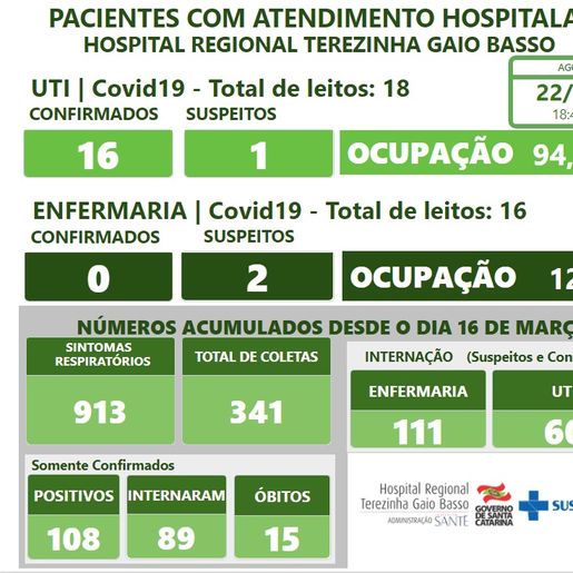 Hospital Regional de São Miguel do Oeste confirma o 15º óbito