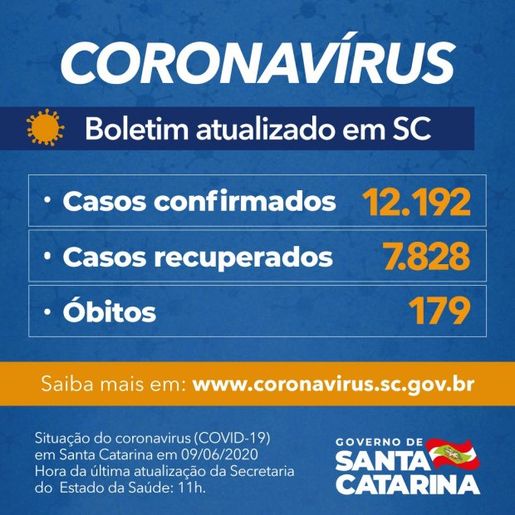 Santa Catarina confirma 12.192 casos e 179 óbitos por Covid-19
