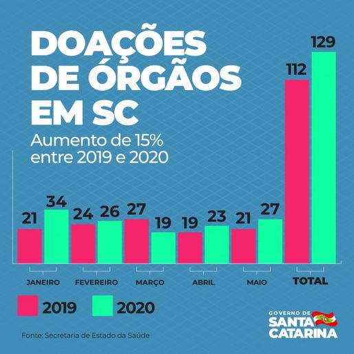 Santa Catarina registra aumento na doação de órgãos em 2020