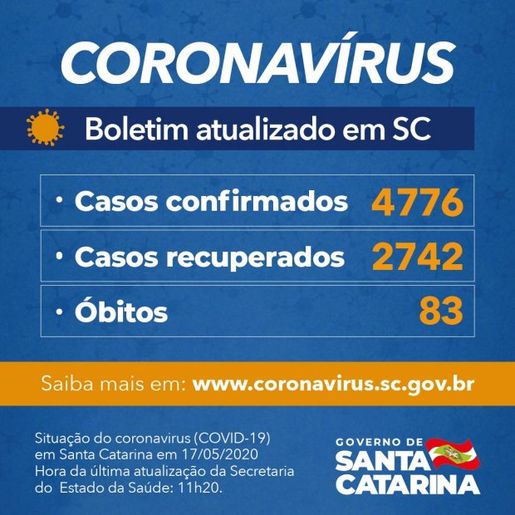Governo do Estado confirma 4.776 casos e 83 mortes por Covid-19